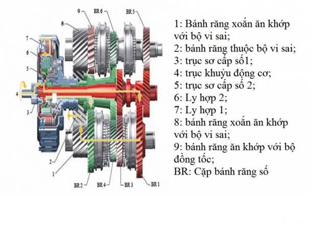 cau-tao-hop-so-ly-hop-kep%20dsg-cua-volkswagen