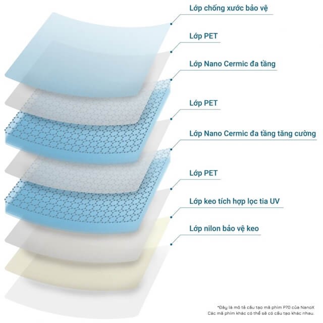 cau-tao-phim-cach-nhiet-o-to-nanox