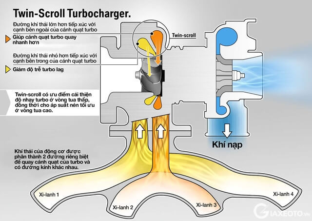 cong-nghe-twin-scroll-turbocharger
