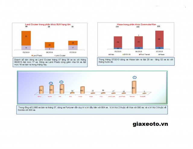 doanh-so-ford-transit-7-2013