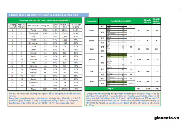 doanh-so-toyota-5-2013