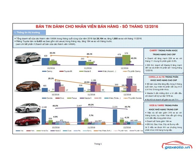 doanh-so-toyota-camry-altis-vios-yaris-12-2016
