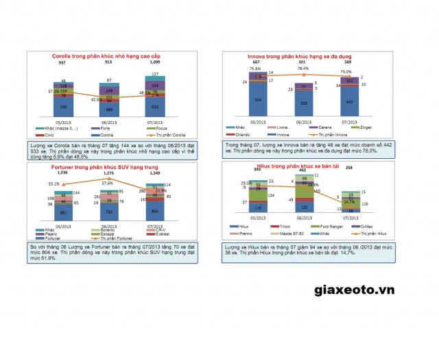 doanh-so-toyota-fortuner-7-2013