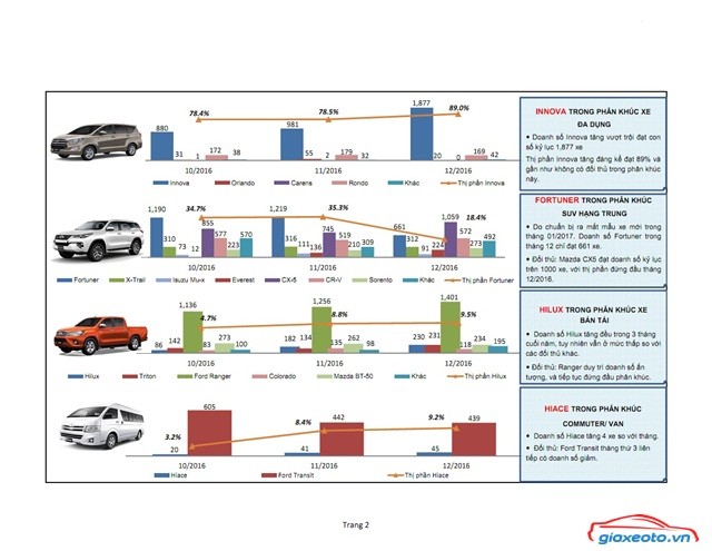 doanh-so-toyota-innova-fortuner-12-2016