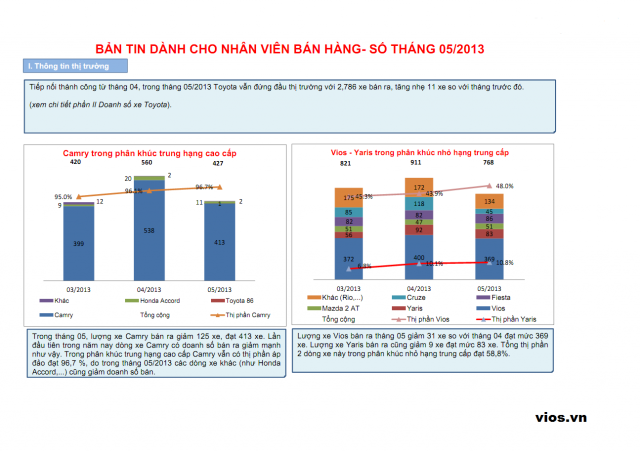 doanh-so-cac-phan-khuc-co-vios-altis-camry