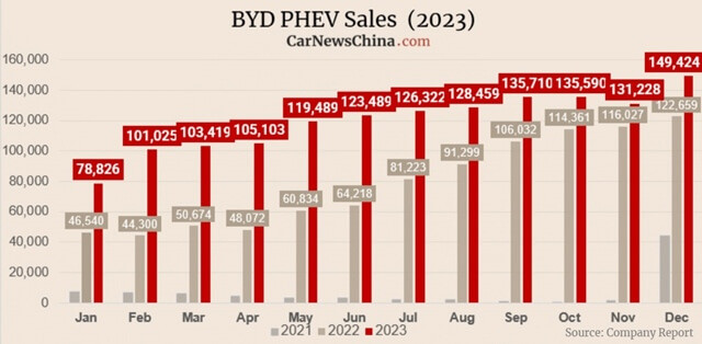 doanh-so-xe-bev-cua-byd