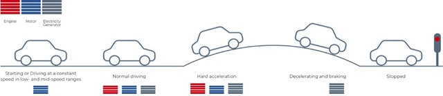 he-van-hanh-toyota-hybrid-system