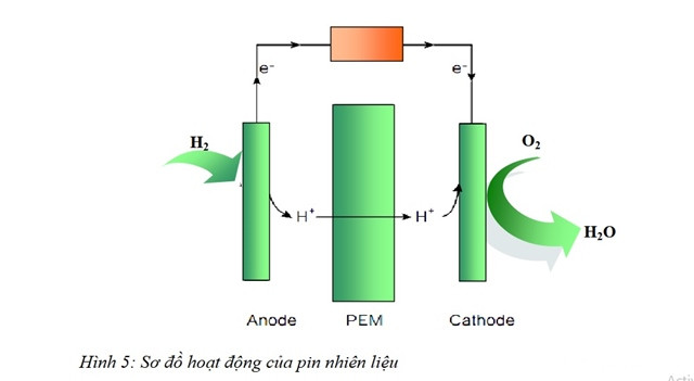 so-do-hoat-dong-pin-nhien-lieu-hydro