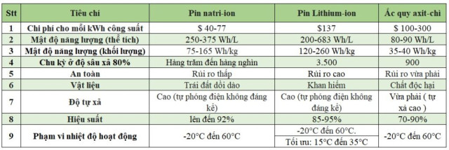 so-sanh-pin-natri-va-pin-lithium