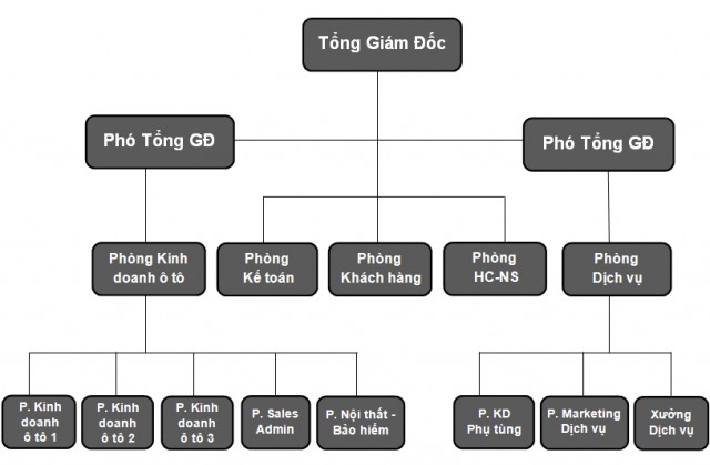 so_do_to_chuc_toyota_my_dinh
