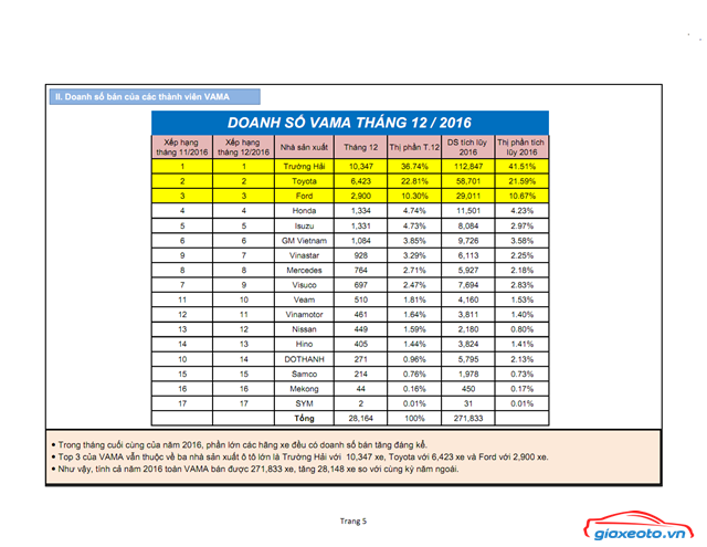 thi-truong-o-to-viet-nam-12-2016
