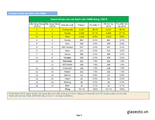 thi-truong-o-to-viet-nam-thang-1-2015
