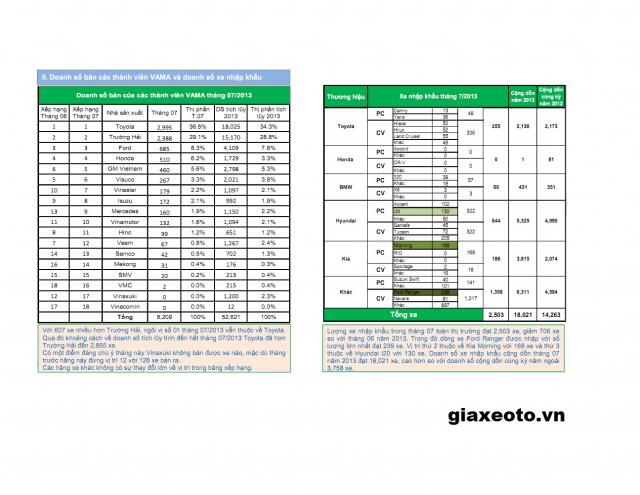 thi-truong-o-to-viet-nam-thang-7-2013a