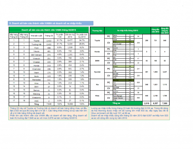 thi truong oto thang 3