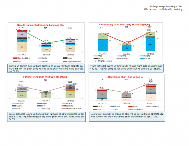 cac phan khuc thi truong oto thang 3
