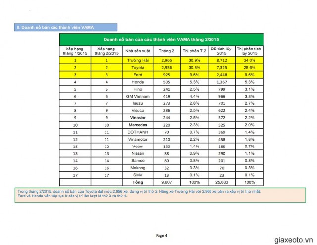 thi-truong-oto-viet-nam-thang-2-2015