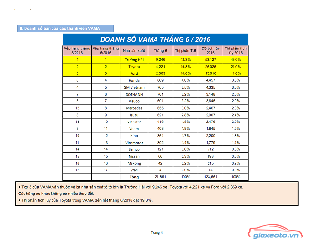 thi-truong-oto-viet-nam-thang-6-2016