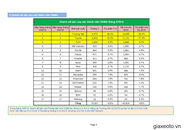 thi-truong-xe-hoi-thang-3-2015