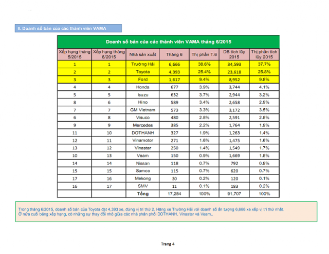 thi-truong-xe-hoi-viet-nam-6-2015