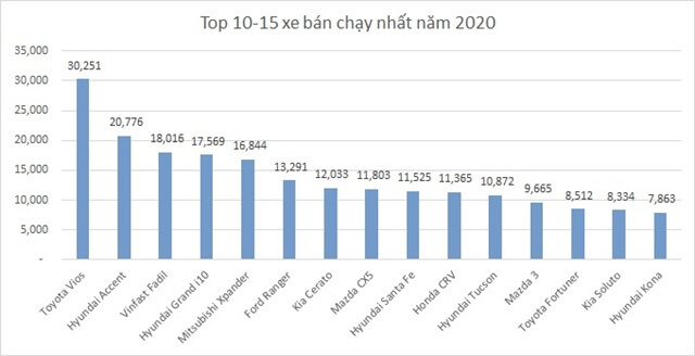Top 1015 xe ô tô bán chạy nhất Việt Nam 2020 (update 12/2020)